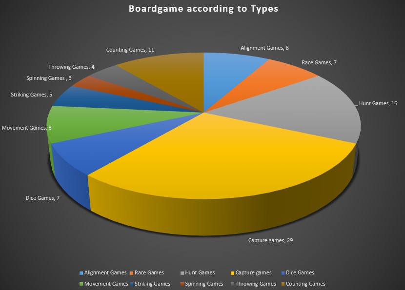 boardgames according to action types