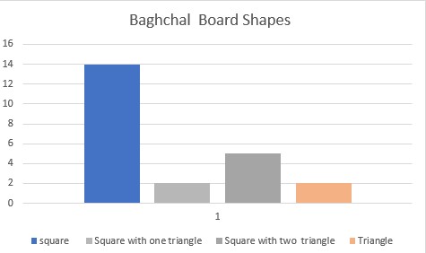 Bagh Chal boards shapes